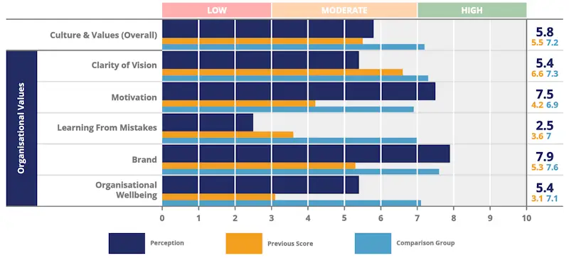 This graph illustrates a subset of data from Eras' culture and engagement survey, showcasing employee perceptions of organisational culture on a scale of 1 to 10. It highlights key trends over time, enabling organisations to identify strengths and areas for improvement in their workplace culture. This example serves to demonstrate how insights from our surveys can guide strategic decision-making and enhance employee engagement.