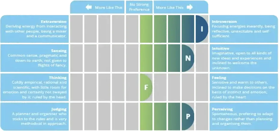 A screenshot from Jungian type assessment from The Quest Profiler®. It shows that the person taking the test fits the INFP type, which is more aligned with Introversion, Intuitive, Feeling, and Perceiving. This is one of 16 different Jungian types.